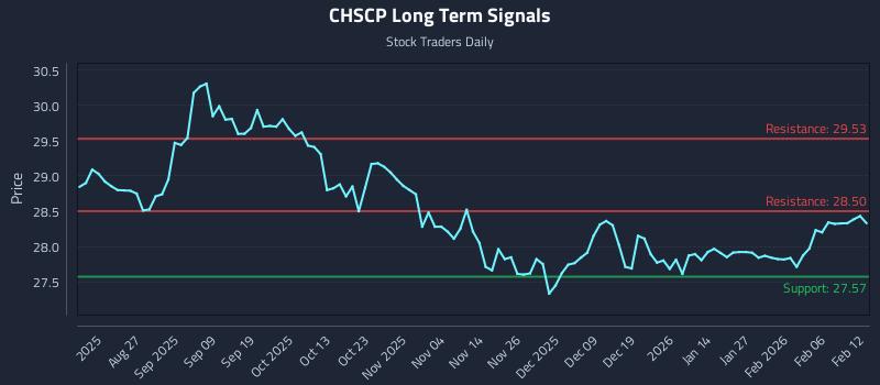 CHSCP Long Term Analysis for February 12 2026 CHSCP Long Term Analysis for February 12 2026