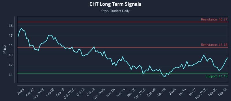 CHT Long Term Analysis for February 12 2026 CHT Long Term Analysis for February 12 2026