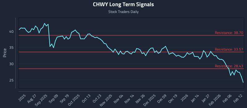 CHWY Long Term Analysis for February 12 2026