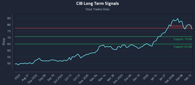 CIB Long Term Analysis for February 12 2026 CIB Long Term Analysis for February 12 2026