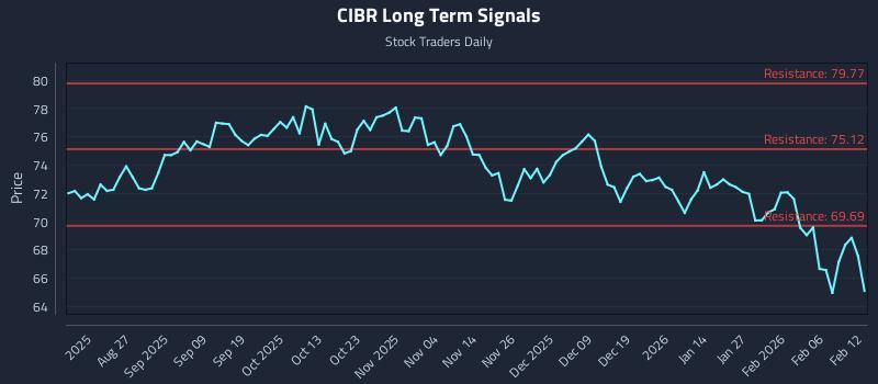 CIBR Long Term Analysis for February 12 2026