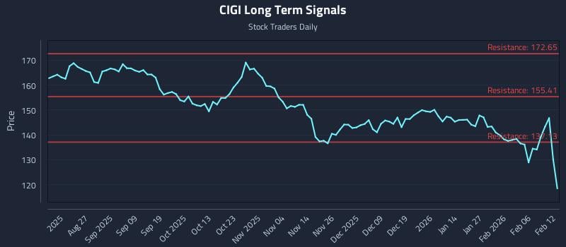 CIGI Long Term Analysis for February 12 2026 CIGI Long Term Analysis for February 12 2026