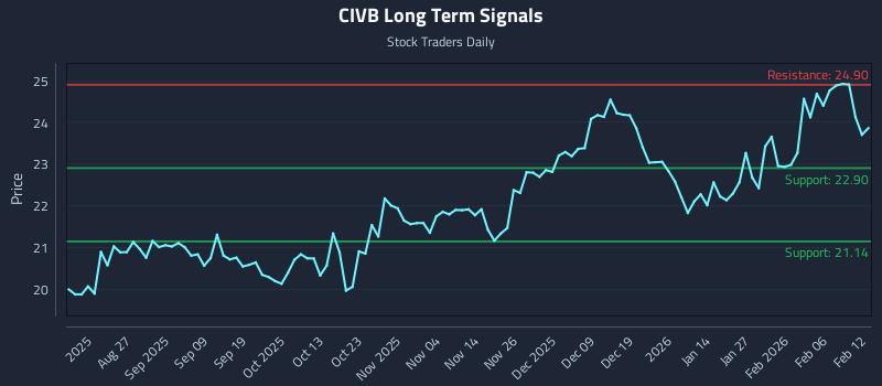 CIVB Long Term Analysis for February 12 2026 CIVB Long Term Analysis for February 12 2026