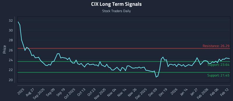 CIX Long Term Analysis for February 12 2026