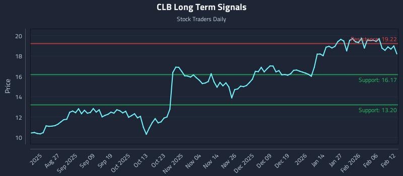 CLB Long Term Analysis for February 12 2026