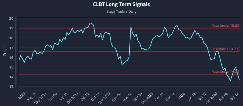 CLBT Long Term Analysis for February 12 2026