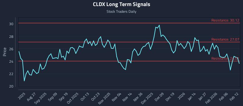 CLDX Long Term Analysis for February 12 2026 CLDX Long Term Analysis for February 12 2026