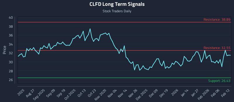 CLFD Long Term Analysis for February 12 2026