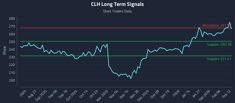 CLH Long Term Analysis for February 12 2026