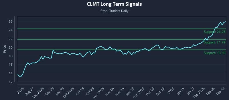 CLMT Long Term Analysis for February 12 2026 CLMT Long Term Analysis for February 12 2026