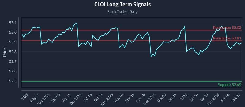 CLOI Long Term Analysis for February 12 2026 CLOI Long Term Analysis for February 12 2026