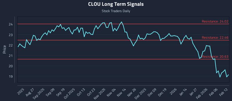 CLOU Long Term Analysis for February 12 2026