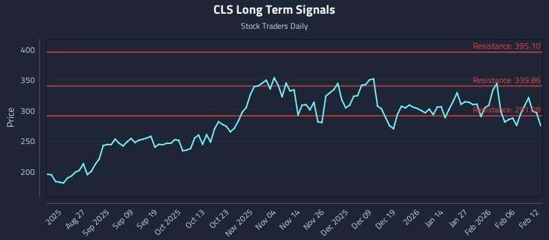 CLS Long Term Analysis for February 12 2026