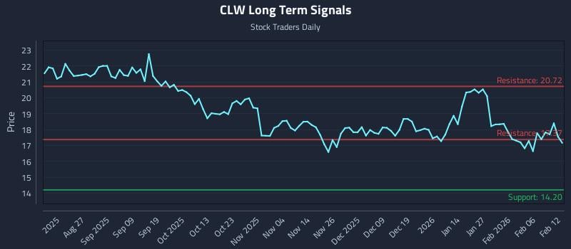 CLW Long Term Analysis for February 12 2026 CLW Long Term Analysis for February 12 2026