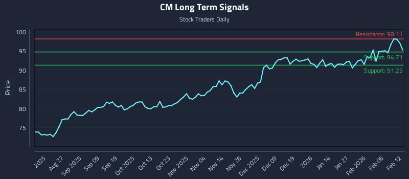 CM Long Term Analysis for February 12 2026