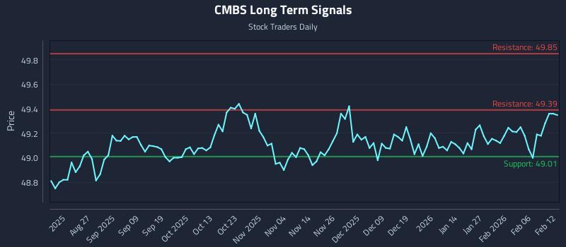 CMBS Long Term Analysis for February 12 2026 CMBS Long Term Analysis for February 12 2026