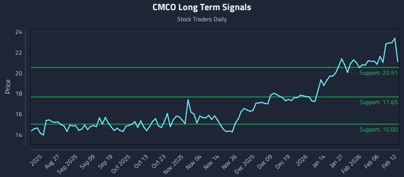 CMCO Long Term Analysis for February 12 2026