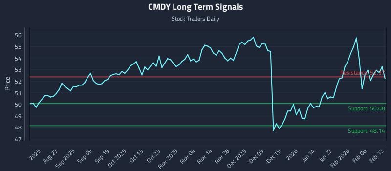 CMDY Long Term Analysis for February 12 2026