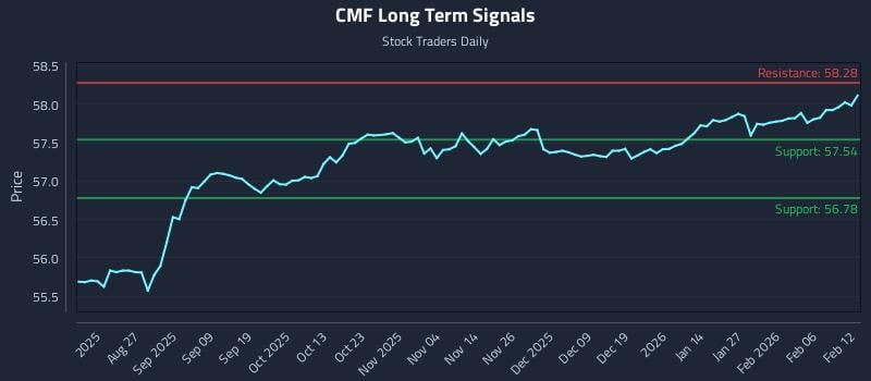 CMF Long Term Analysis for February 12 2026 CMF Long Term Analysis for February 12 2026