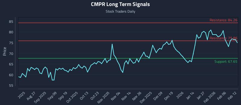 CMPR Long Term Analysis for February 12 2026 CMPR Long Term Analysis for February 12 2026