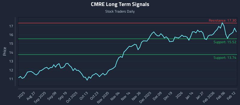 CMRE Long Term Analysis for February 12 2026