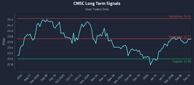 CMSC Long Term Analysis for February 12 2026