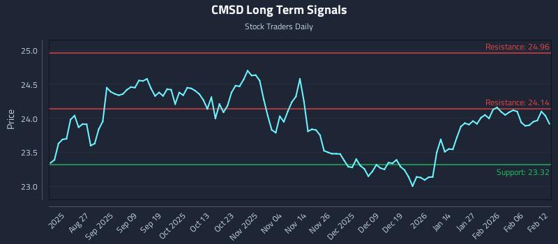 CMSD Long Term Analysis for February 12 2026