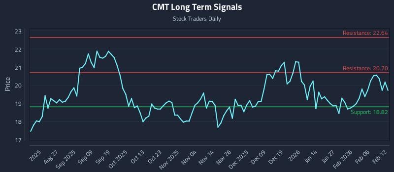 CMT Long Term Analysis for February 12 2026 CMT Long Term Analysis for February 12 2026