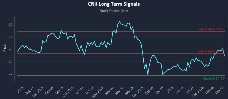 CNK Long Term Analysis for February 12 2026 CNK Long Term Analysis for February 12 2026
