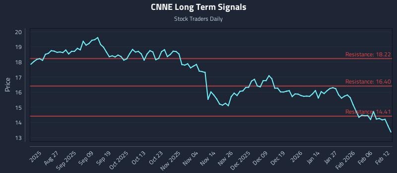 CNNE Long Term Analysis for February 12 2026