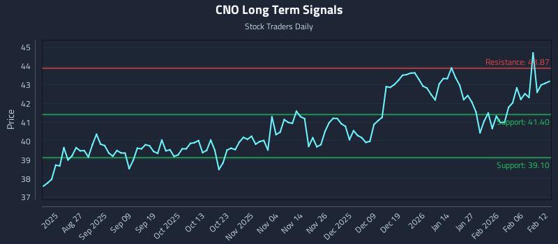 CNO Long Term Analysis for February 12 2026 CNO Long Term Analysis for February 12 2026