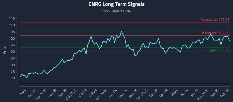 CNRG Long Term Analysis for February 12 2026