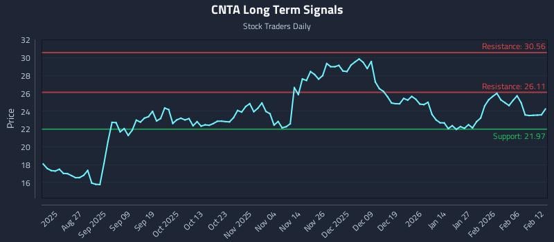CNTA Long Term Analysis for February 12 2026 CNTA Long Term Analysis for February 12 2026