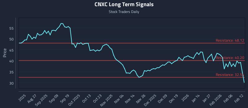 CNXC Long Term Analysis for February 12 2026