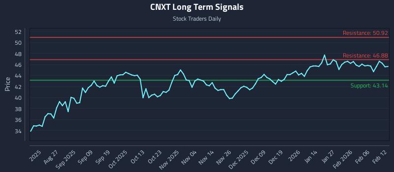 CNXT Long Term Analysis for February 12 2026