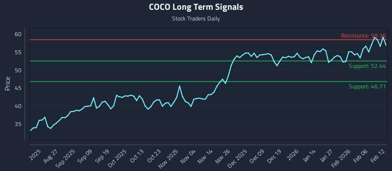 COCO Long Term Analysis for February 12 2026 COCO Long Term Analysis for February 12 2026