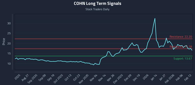 COHN Long Term Analysis for February 12 2026 COHN Long Term Analysis for February 12 2026