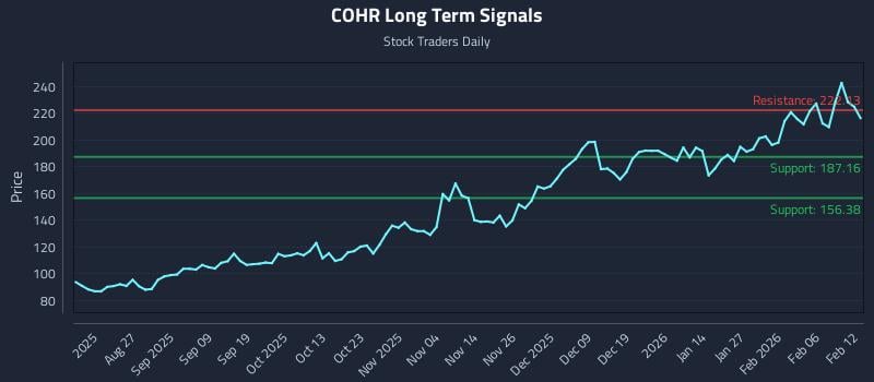 COHR Long Term Analysis for February 12 2026 COHR Long Term Analysis for February 12 2026