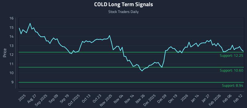 COLD Long Term Analysis for February 12 2026