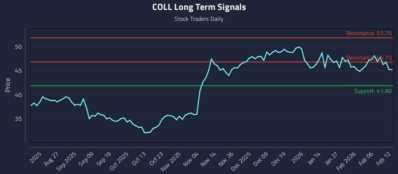 COLL Long Term Analysis for February 12 2026