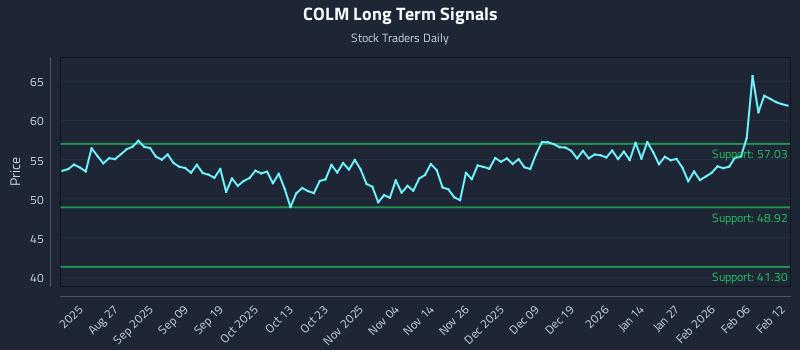 COLM Long Term Analysis for February 12 2026