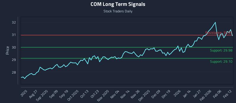 COM Long Term Analysis for February 12 2026 COM Long Term Analysis for February 12 2026