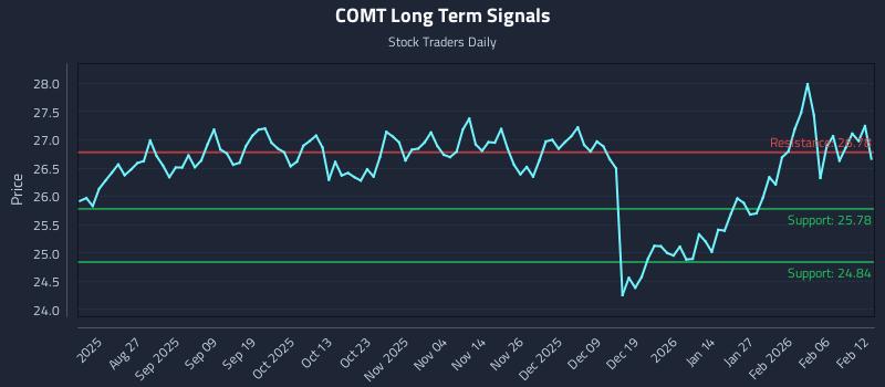 COMT Long Term Analysis for February 12 2026 COMT Long Term Analysis for February 12 2026