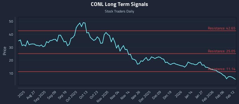 CONL Long Term Analysis for February 12 2026 CONL Long Term Analysis for February 12 2026