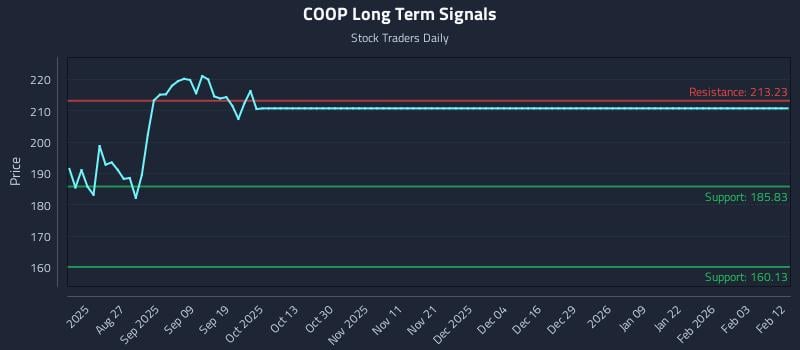 COOP Long Term Analysis for February 12 2026 COOP Long Term Analysis for February 12 2026