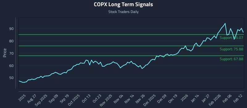 COPX Long Term Analysis for February 12 2026 COPX Long Term Analysis for February 12 2026