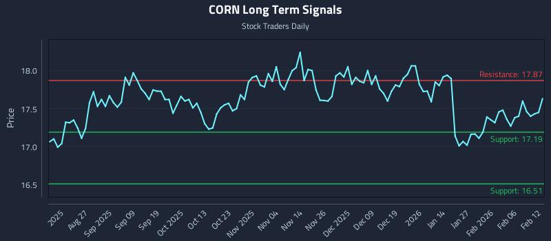 CORN Long Term Analysis for February 12 2026