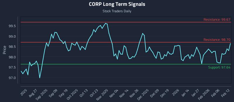 CORP Long Term Analysis for February 12 2026