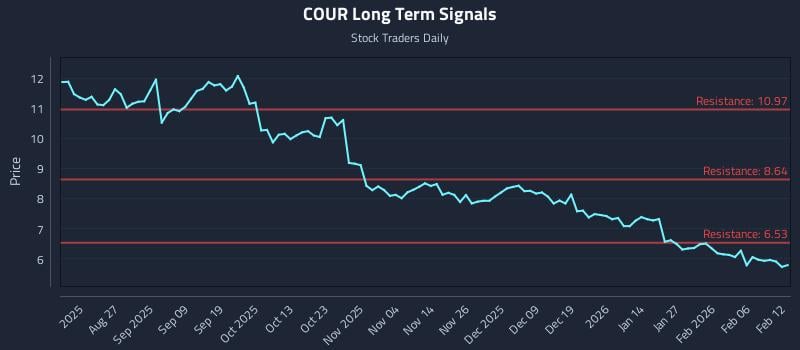 COUR Long Term Analysis for February 12 2026