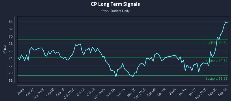 CP Long Term Analysis for February 12 2026